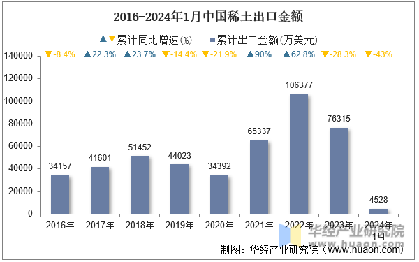 2016-2024年1月中国稀土出口金额