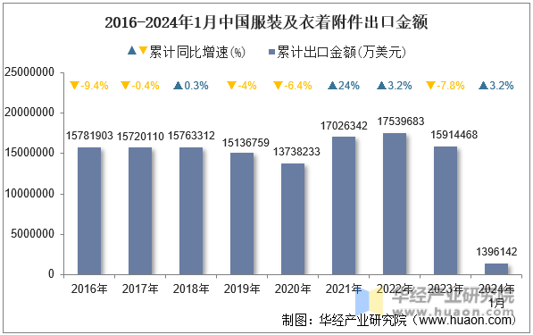 2016-2024年1月中国服装及衣着附件出口金额