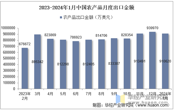 2023-2024年1月中国农产品月度出口金额
