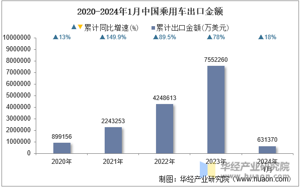 2020-2024年1月中国乘用车出口金额