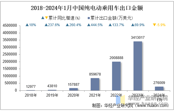 2018-2024年1月中国纯电动乘用车出口金额