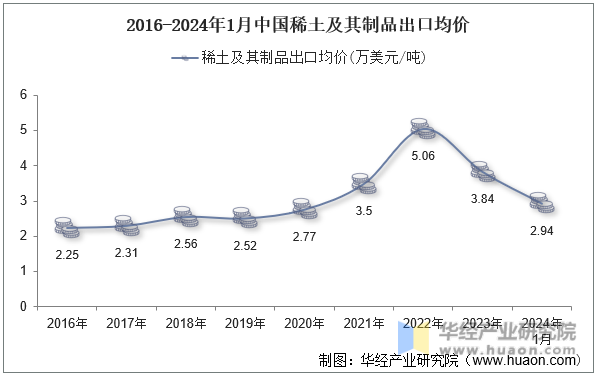 2016-2024年1月中国稀土及其制品出口均价