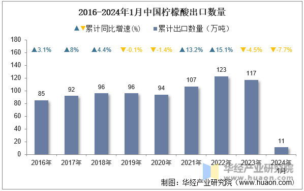 2016-2024年1月中国柠檬酸出口数量