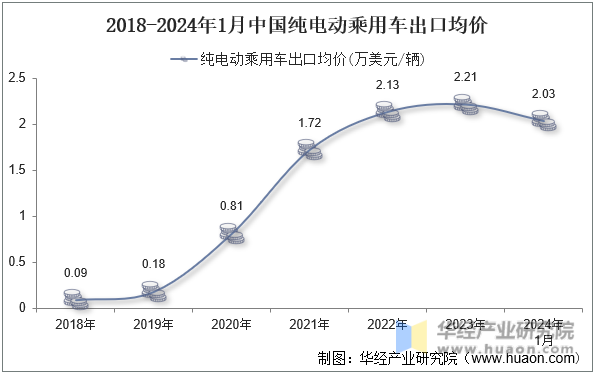 2018-2024年1月中国纯电动乘用车出口均价