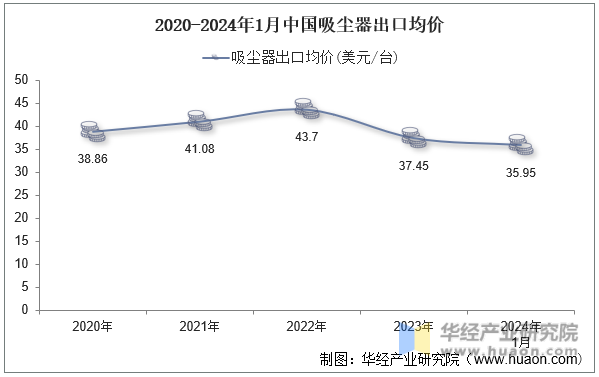 2020-2024年1月中国吸尘器出口均价