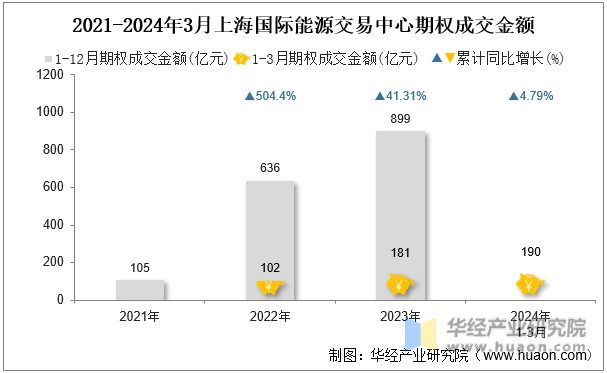2021-2024年3月上海国际能源交易中心期权成交金额
