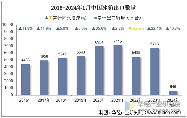2016-2024年1月中国冰箱出口数量