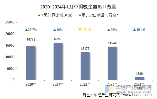 2020-2024年1月中国吸尘器出口数量