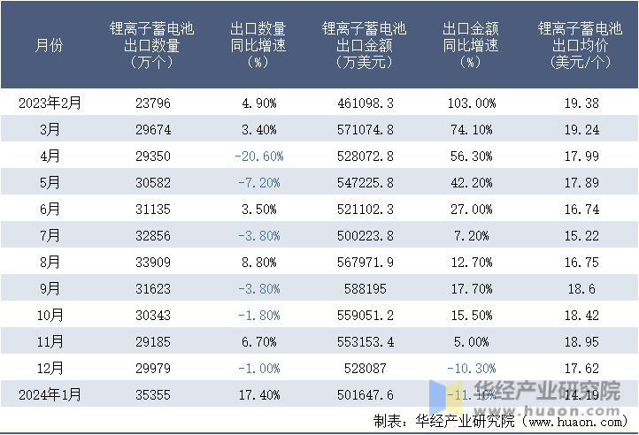 2023-2024年1月中国锂离子蓄电池出口情况统计表