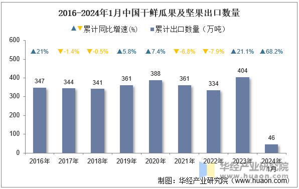 2016-2024年1月中国干鲜瓜果及坚果出口数量