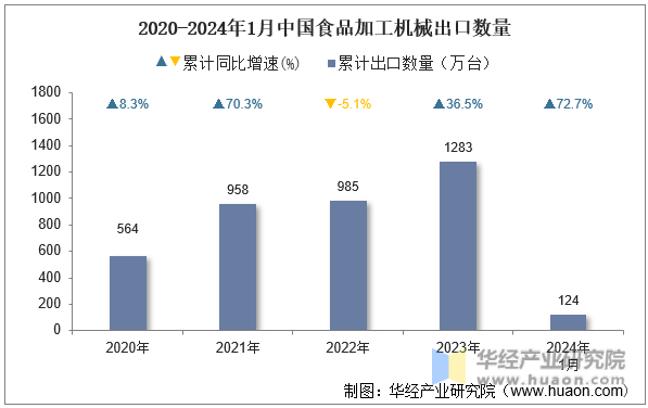 2020-2024年1月中国食品加工机械出口数量