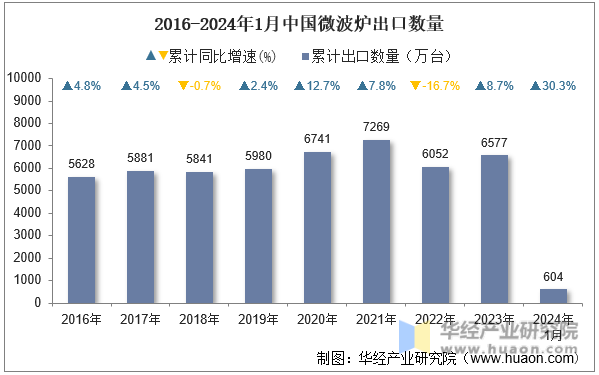 2016-2024年1月中国微波炉出口数量