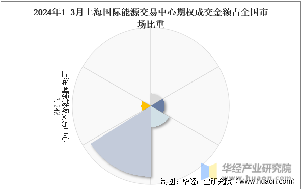 2024年1-3月上海国际能源交易中心期权成交金额占全国市场比重