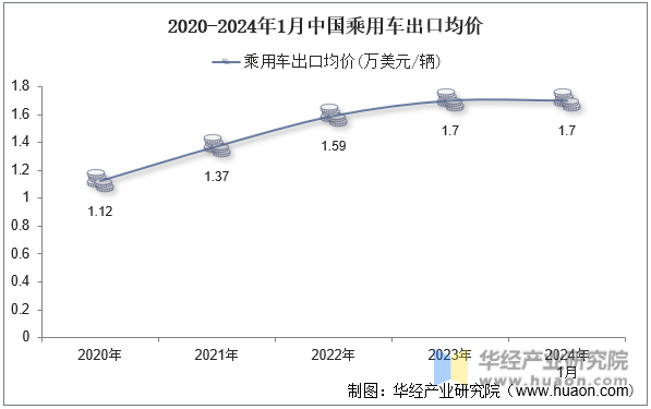 2020-2024年1月中国乘用车出口均价