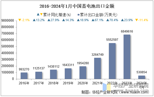2016-2024年1月中国蓄电池出口金额