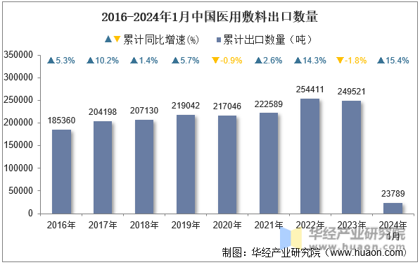 2016-2024年1月中国医用敷料出口数量