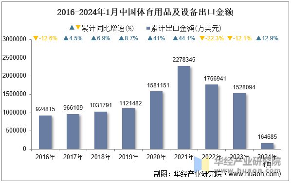 2016-2024年1月中国体育用品及设备出口金额