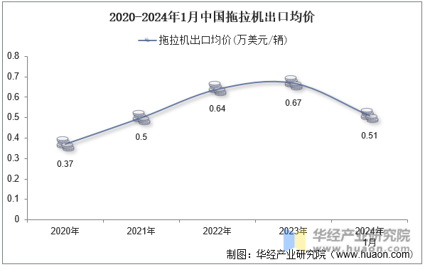 2020-2024年1月中国拖拉机出口均价