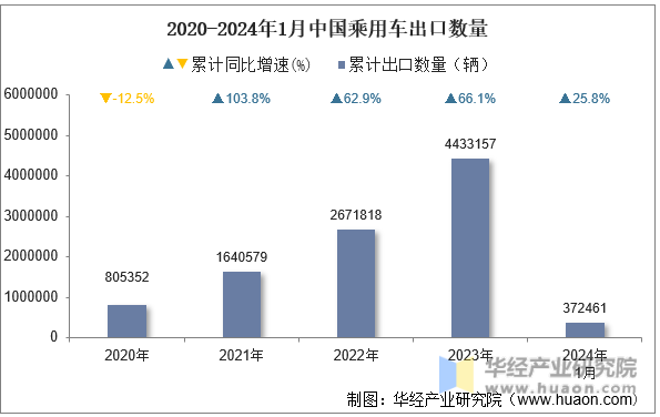 2020-2024年1月中国乘用车出口数量