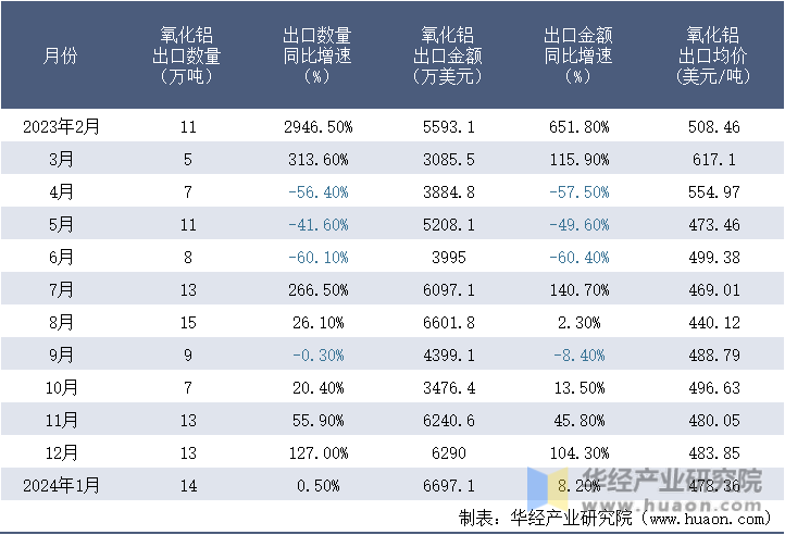 2023-2024年1月中国氧化铝出口情况统计表