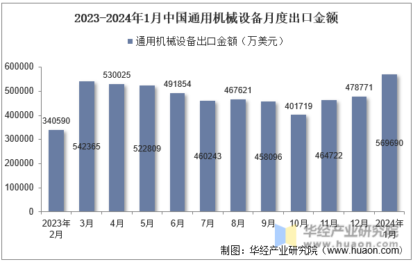 2023-2024年1月中国通用机械设备月度出口金额