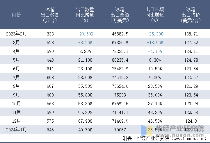 2023-2024年1月中国冰箱出口情况统计表