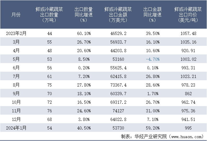 2023-2024年1月中国鲜或冷藏蔬菜出口情况统计表