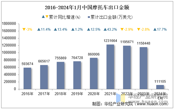 2016-2024年1月中国摩托车出口金额