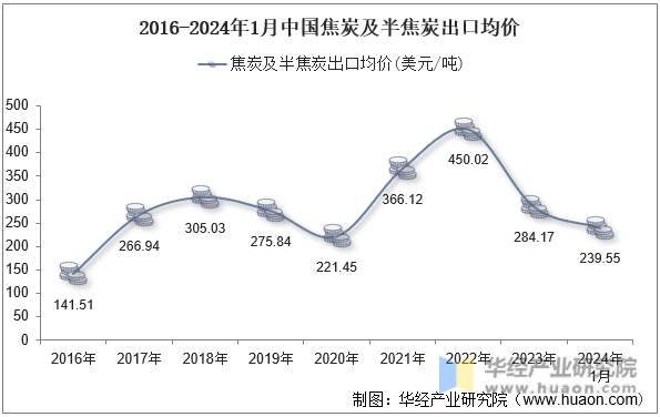 2016-2024年1月中国焦炭及半焦炭出口均价