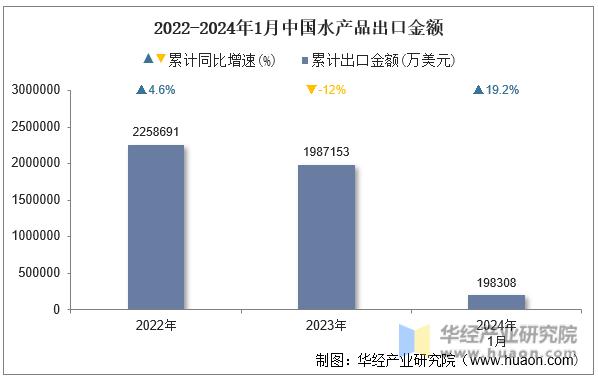 2022-2024年1月中国水产品出口金额