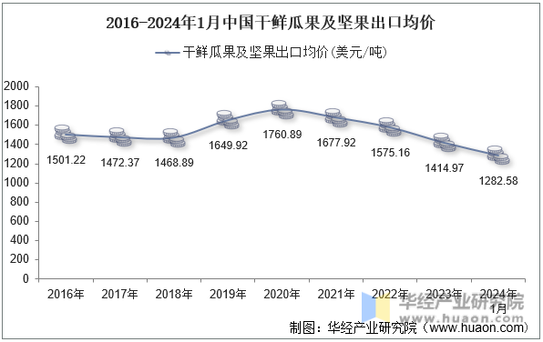 2016-2024年1月中国干鲜瓜果及坚果出口均价