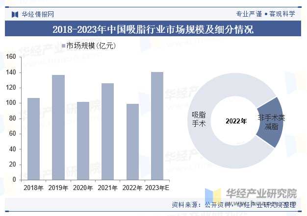 2018-2023年中国吸脂行业市场规模及细分情况