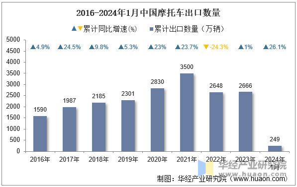 2016-2024年1月中国摩托车出口数量