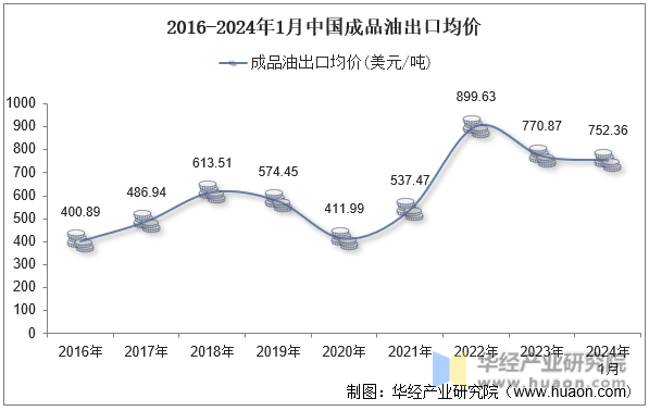 2016-2024年1月中国成品油出口均价