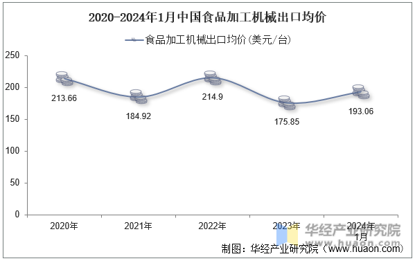 2020-2024年1月中国食品加工机械出口均价