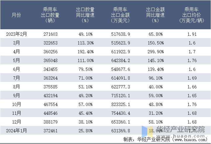 2023-2024年1月中国乘用车出口情况统计表