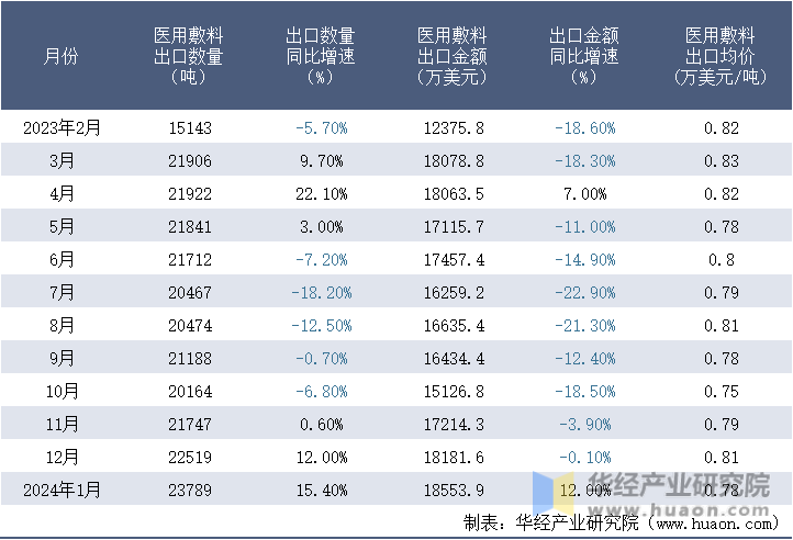 2023-2024年1月中国医用敷料出口情况统计表