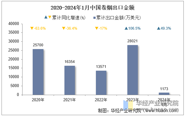 2020-2024年1月中国卷烟出口金额