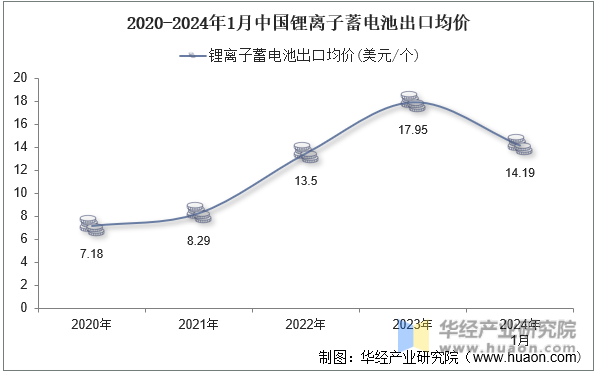 2020-2024年1月中国锂离子蓄电池出口均价
