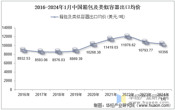 2016-2024年1月中国箱包及类似容器出口均价