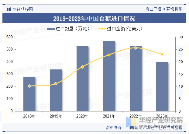 2018-2023年中国食糖进口情况