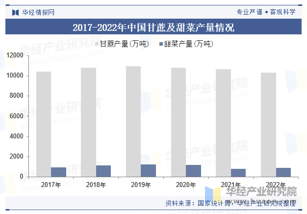 2017-2022年中国甘蔗及甜菜产量情况