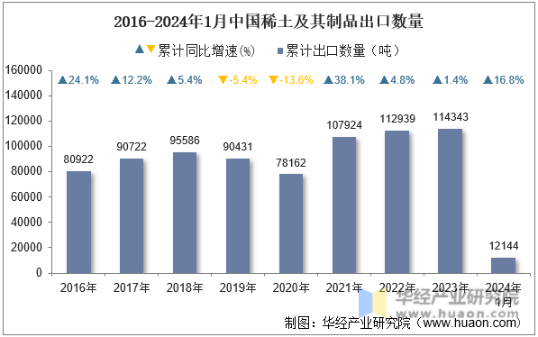 2016-2024年1月中国稀土及其制品出口数量