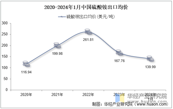 2020-2024年1月中国硫酸铵出口均价