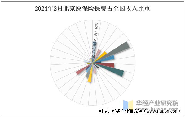 2024年2月北京原保险保费占全国收入比重