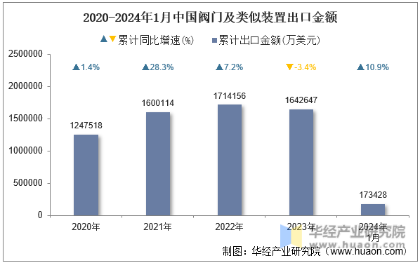 2020-2024年1月中国阀门及类似装置出口金额