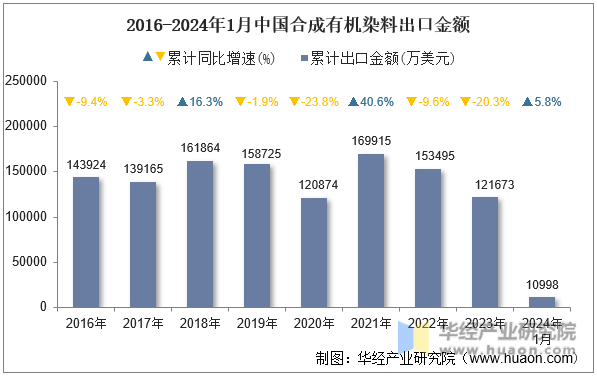 2016-2024年1月中国合成有机染料出口金额