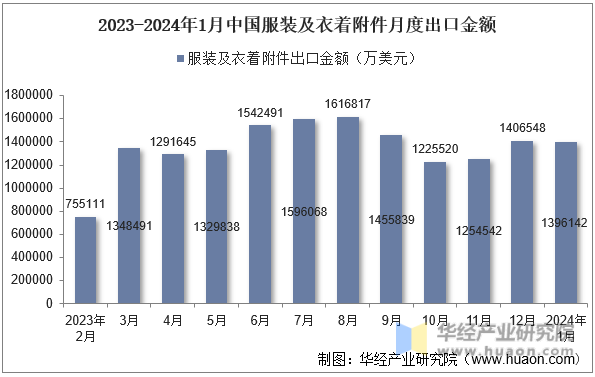 2023-2024年1月中国服装及衣着附件月度出口金额