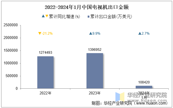 2022-2024年1月中国电视机出口金额