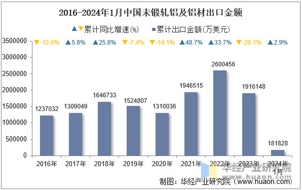 2016-2024年1月中国未锻轧铝及铝材出口金额